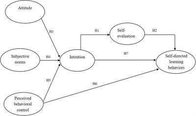 Predicting College Students’ Adoption of Technology for Self-Directed Learning: A Model Based on the Theory of Planned Behavior With Self-Evaluation as an Intermediate Variable